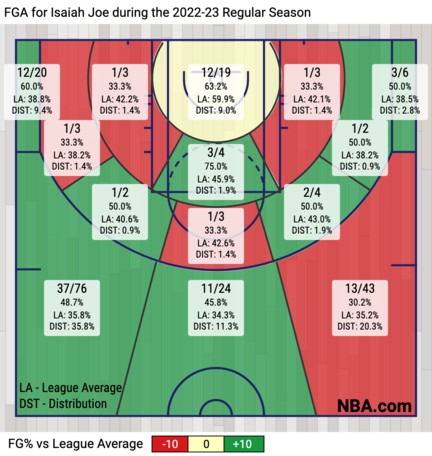 Isaiah Joe basketball Paper Poster Thunder 9 - Isaiah Joe - Magnet