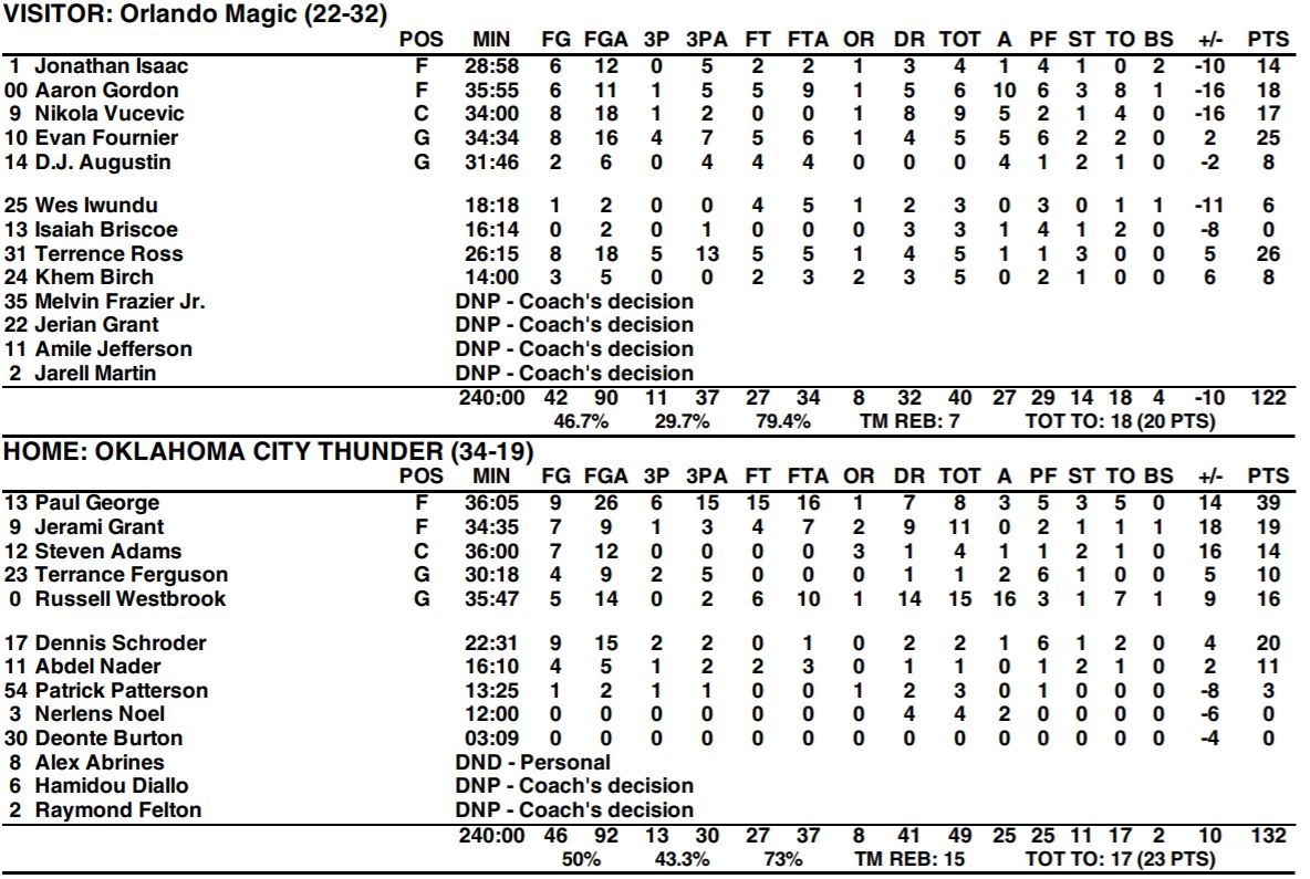 Thunder 132 Magic 122 Box Score