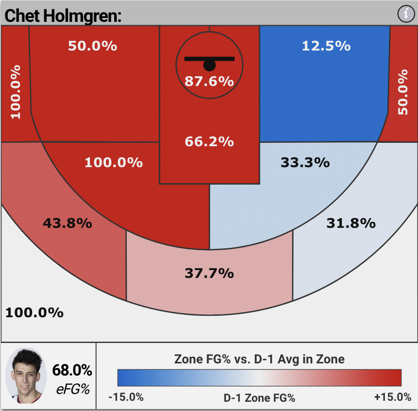 The Thunder should pray that Chet Holmgren falls to #2 - Daily Thunder